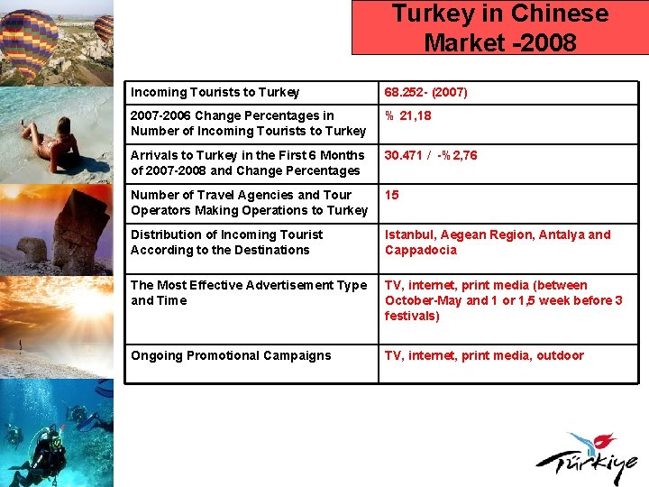 Turkey in Chinese Market -2008 Incoming Tourists to Turkey 68. 252 - (2007) 2007