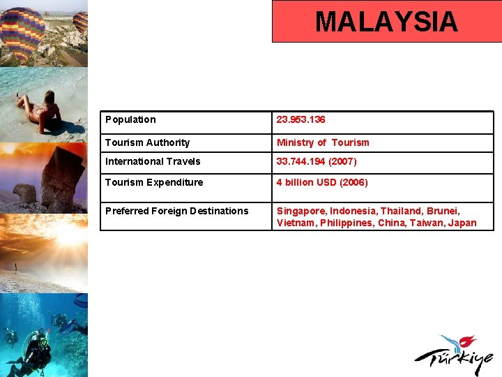 MALAYSIA Population 23. 953. 136 Tourism Authority Ministry of Tourism International Travels 33. 744.