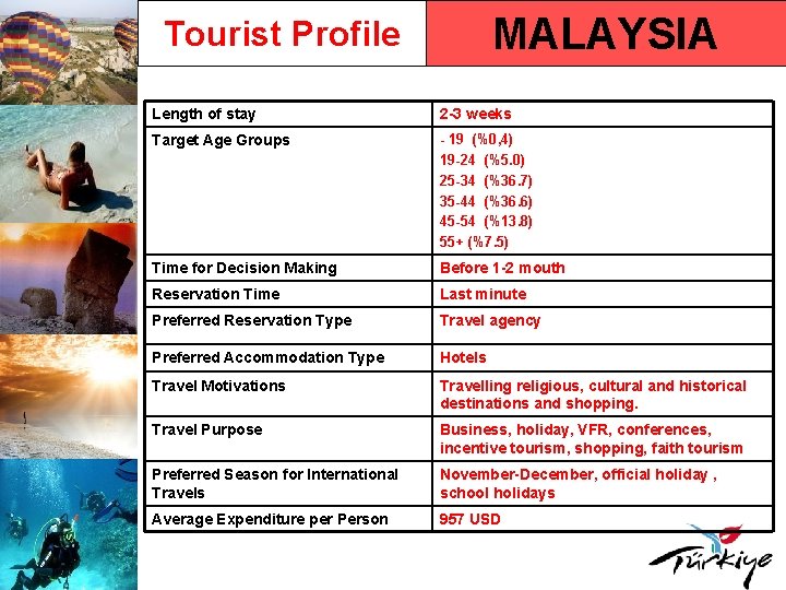 MALAYSIA Tourist Profile Length of stay 2 -3 weeks Target Age Groups - 19