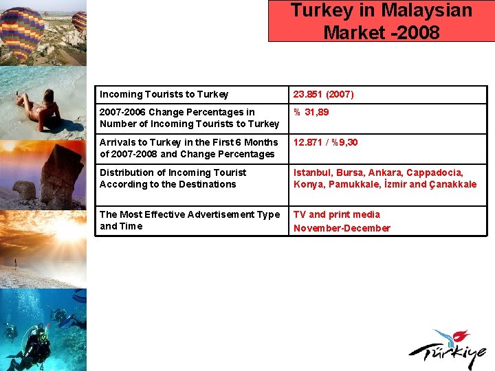 Turkey in Malaysian Market -2008 Incoming Tourists to Turkey 23. 851 (2007) 2007 -2006