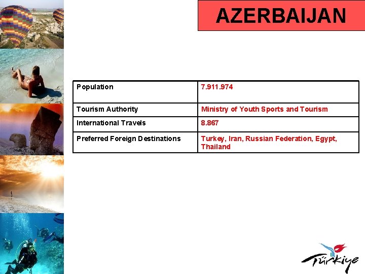 AZERBAIJAN Population 7. 911. 974 Tourism Authority Ministry of Youth Sports and Tourism International