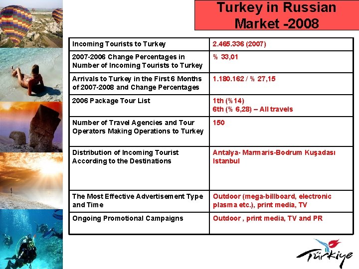Turkey in Russian Market -2008 Incoming Tourists to Turkey 2. 465. 336 (2007) 2007