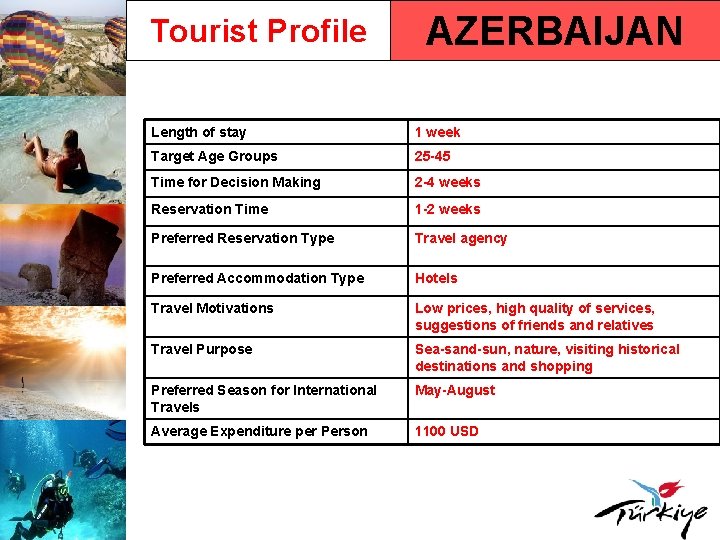 Tourist Profile AZERBAIJAN Length of stay 1 week Target Age Groups 25 -45 Time