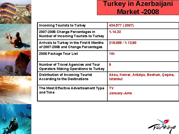 Turkey in Azerbaijani Market -2008 Incoming Tourists to Turkey 434. 577 ( 2007) 2007