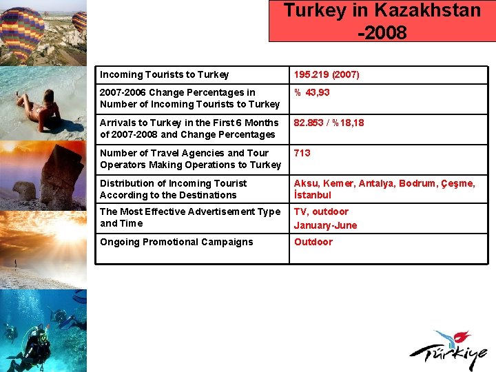 Turkey in Kazakhstan -2008 Incoming Tourists to Turkey 195. 219 (2007) 2007 -2006 Change