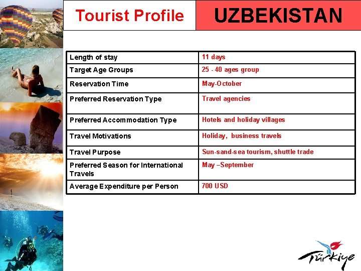 Tourist Profile UZBEKISTAN Length of stay 11 days Target Age Groups 25 - 40