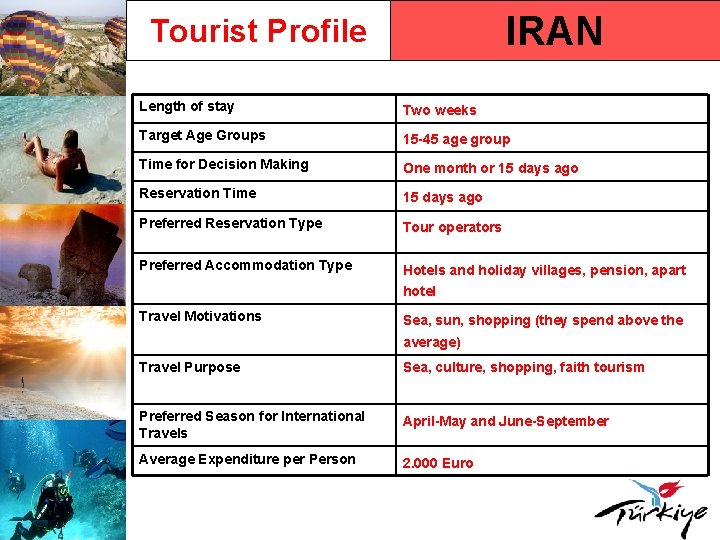IRAN Tourist Profile Length of stay Two weeks Target Age Groups 15 -45 age