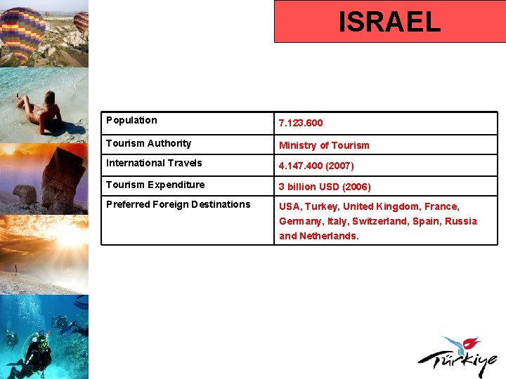 ISRAEL Population 7. 123. 600 Tourism Authority Ministry of Tourism International Travels 4. 147.