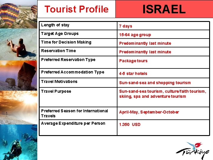 ISRAEL Tourist Profile Length of stay 7 days Target Age Groups 15 -64 age
