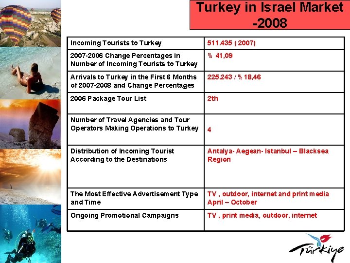 Turkey in Israel Market -2008 Incoming Tourists to Turkey 511. 435 ( 2007) 2007