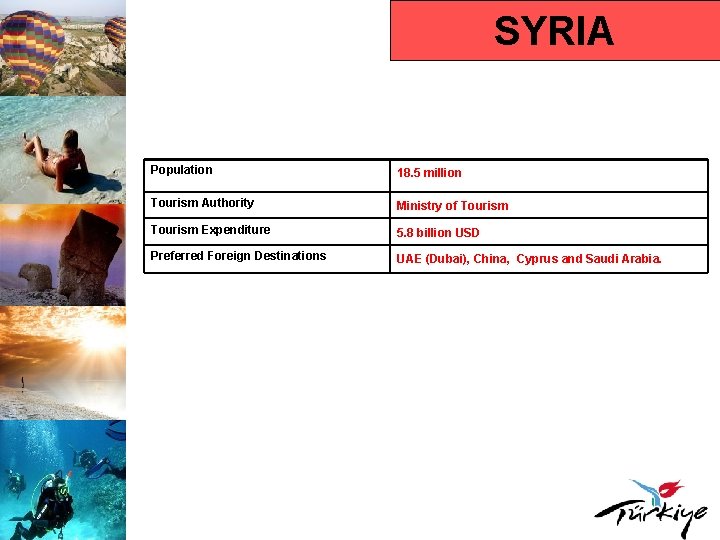 SYRIA Population 18. 5 million Tourism Authority Ministry of Tourism Expenditure 5. 8 billion