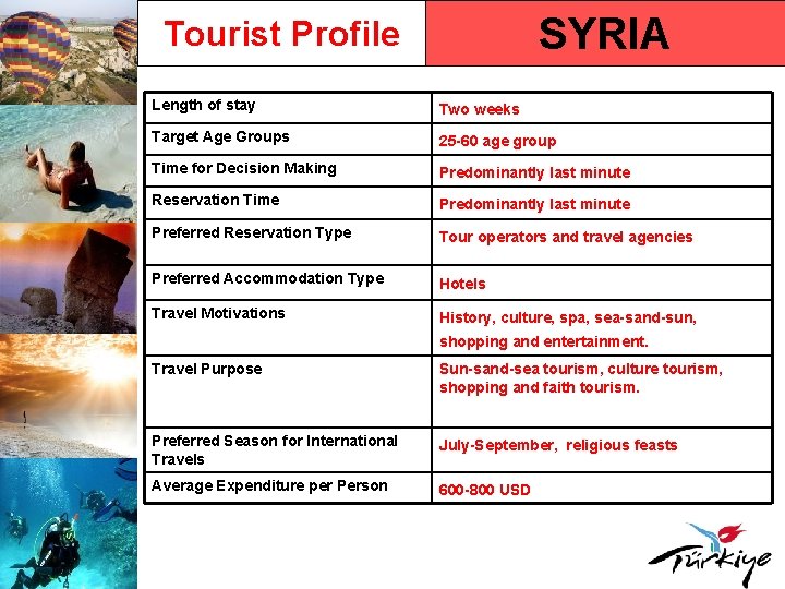 SYRIA Tourist Profile Length of stay Two weeks Target Age Groups 25 -60 age