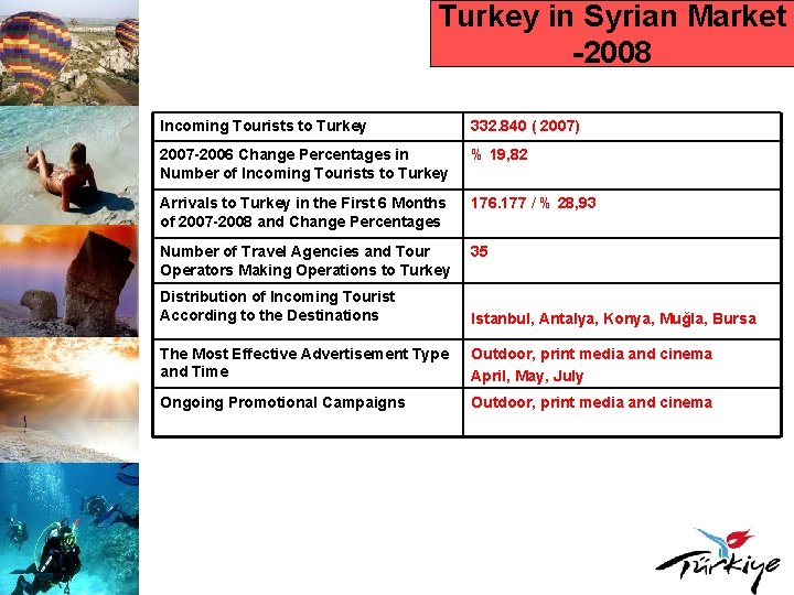 Turkey in Syrian Market -2008 Incoming Tourists to Turkey 332. 840 ( 2007) 2007