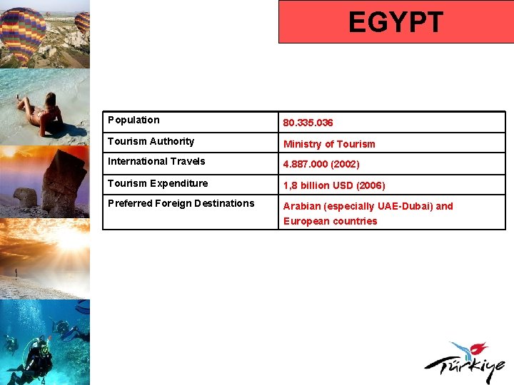 EGYPT Population 80. 335. 036 Tourism Authority Ministry of Tourism International Travels 4. 887.