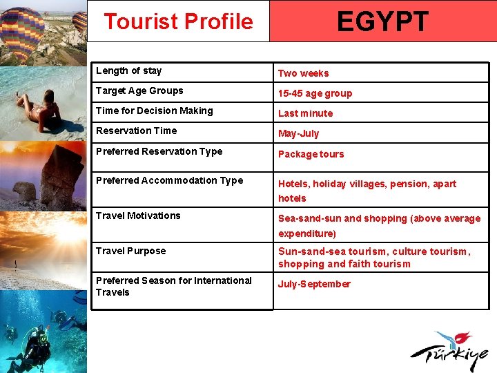 EGYPT Tourist Profile Length of stay Two weeks Target Age Groups 15 -45 age