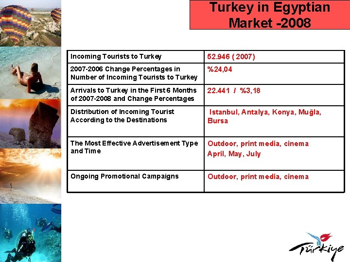 Turkey in Egyptian Market -2008 Incoming Tourists to Turkey 52. 946 ( 2007) 2007