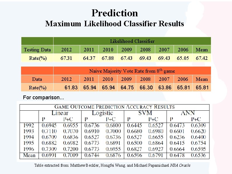 Prediction Maximum Likelihood Classifier Results Likelihood Classifier Testing Data 2012 2011 2010 2009 2008
