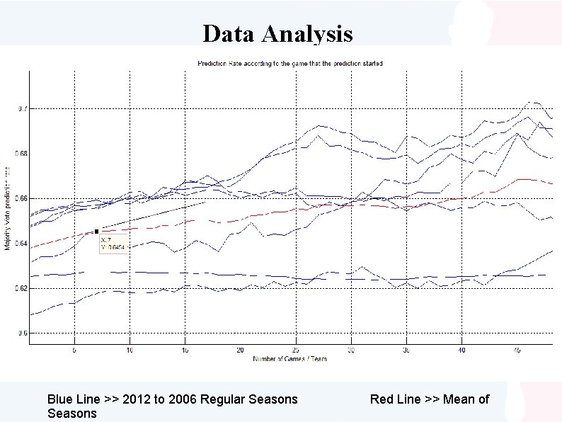 Data Analysis Blue Line >> 2012 to 2006 Regular Seasons Red Line >> Mean