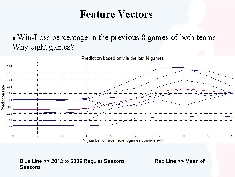 Feature Vectors Win-Loss percentage in the previous 8 games of both teams. Why eight