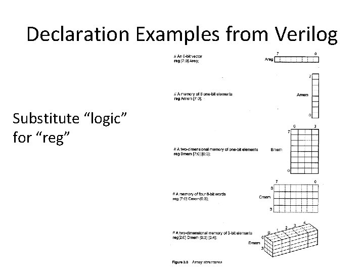 Declaration Examples from Verilog Substitute “logic” for “reg” 