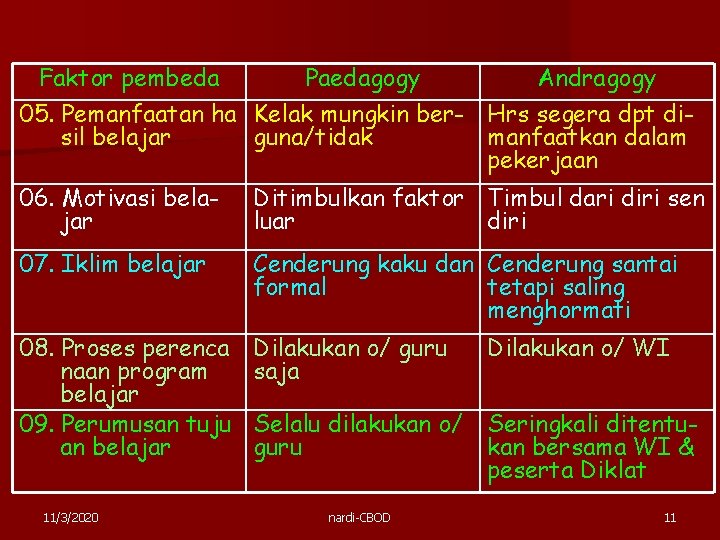 Faktor pembeda Paedagogy Andragogy 05. Pemanfaatan ha Kelak mungkin ber- Hrs segera dpt disil