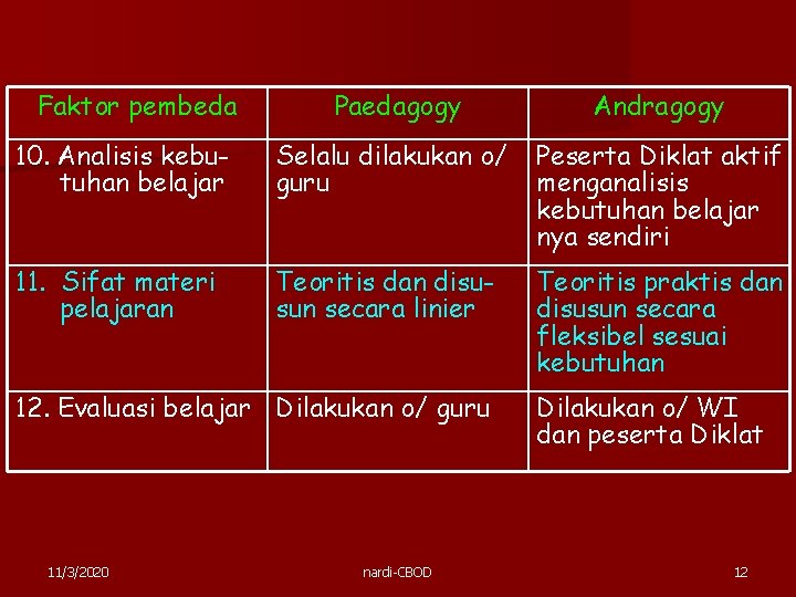 Faktor pembeda Paedagogy Andragogy 10. Analisis kebutuhan belajar Selalu dilakukan o/ guru Peserta Diklat Faktor pembeda Paedagogy Andragogy 10. Analisis kebutuhan belajar Selalu dilakukan o/ guru Peserta Diklat