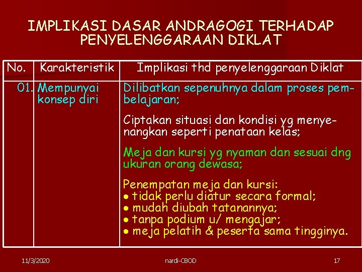 IMPLIKASI DASAR ANDRAGOGI TERHADAP PENYELENGGARAAN DIKLAT No. Karakteristik 01. Mempunyai konsep diri Implikasi thd