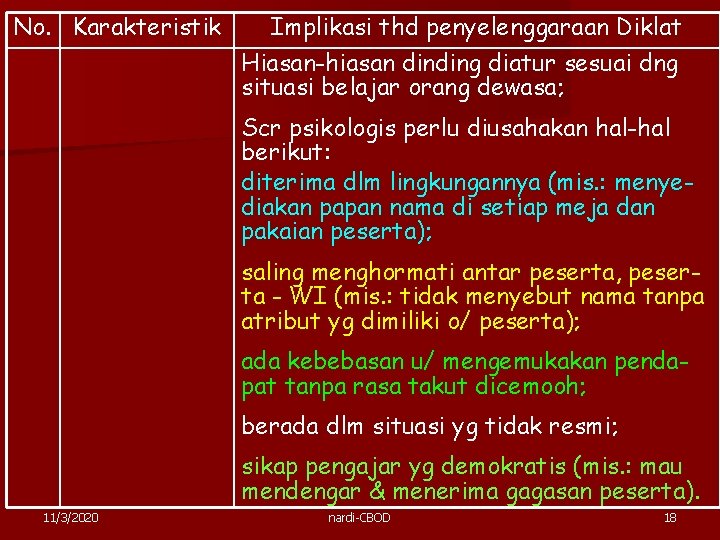 No. Karakteristik Implikasi thd penyelenggaraan Diklat Hiasan-hiasan dinding diatur sesuai dng situasi belajar orang No. Karakteristik Implikasi thd penyelenggaraan Diklat Hiasan-hiasan dinding diatur sesuai dng situasi belajar orang