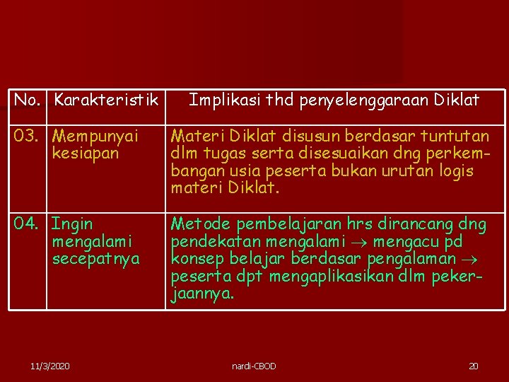 No. Karakteristik Implikasi thd penyelenggaraan Diklat 03. Mempunyai kesiapan Materi Diklat disusun berdasar tuntutan