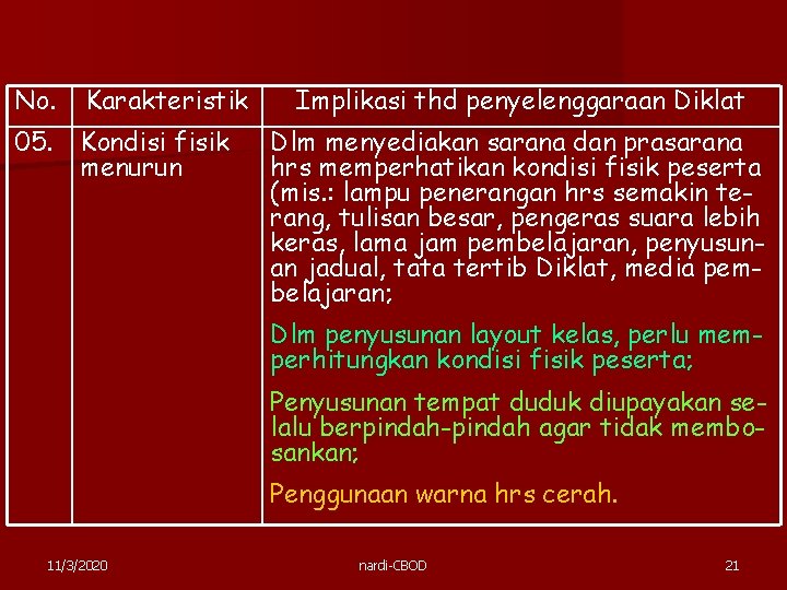 No. Karakteristik 05. Kondisi fisik menurun Implikasi thd penyelenggaraan Diklat Dlm menyediakan sarana dan No. Karakteristik 05. Kondisi fisik menurun Implikasi thd penyelenggaraan Diklat Dlm menyediakan sarana dan