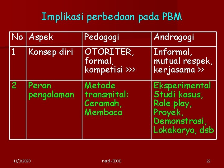 Implikasi perbedaan pada PBM No Aspek Pedagogi Andragogi 1 Konsep diri OTORITER, formal, kompetisi