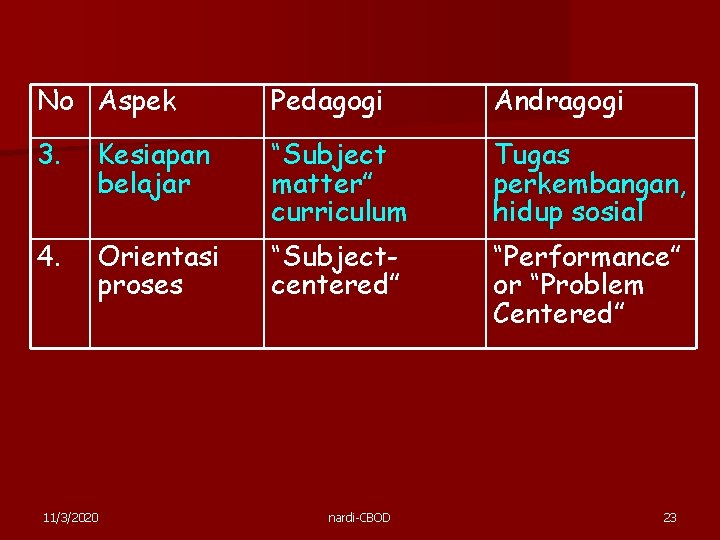 No Aspek Pedagogi Andragogi 3. Kesiapan belajar “Subject matter” curriculum Tugas perkembangan, hidup sosial No Aspek Pedagogi Andragogi 3. Kesiapan belajar “Subject matter” curriculum Tugas perkembangan, hidup sosial