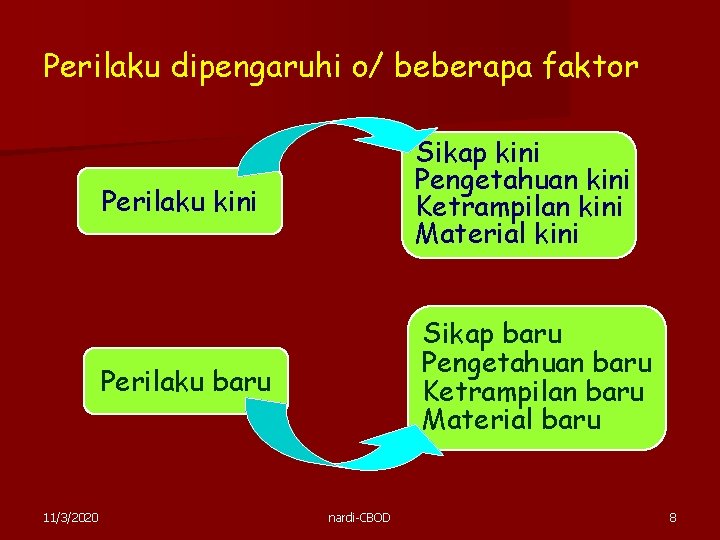 Perilaku dipengaruhi o/ beberapa faktor 11/3/2020 Perilaku kini Sikap kini Pengetahuan kini Ketrampilan kini Perilaku dipengaruhi o/ beberapa faktor 11/3/2020 Perilaku kini Sikap kini Pengetahuan kini Ketrampilan kini