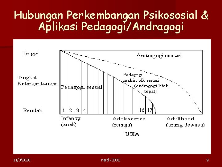 Hubungan Perkembangan Psikososial & Aplikasi Pedagogi/Andragogi 11/3/2020 nardi-CBOD 9 