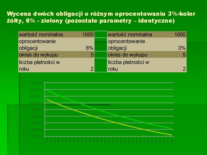 Wycena dwóch obligacji o różnym oprocentowaniu 3%-kolor żółty, 6% - zielony (pozostałe parametry –