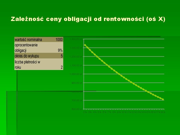 Zależność ceny obligacji od rentowności (oś X) 1, 400. 00 zł 1, 300. 00