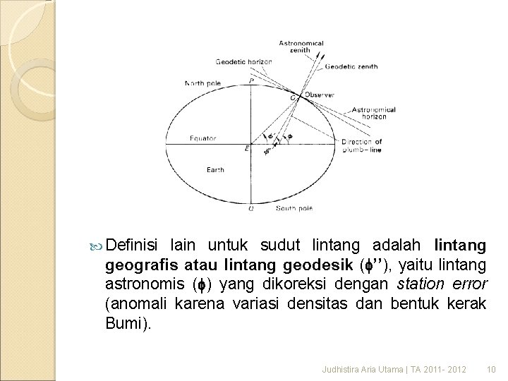 Definisi lain untuk sudut lintang adalah lintang geografis atau lintang geodesik ( ’’), Definisi lain untuk sudut lintang adalah lintang geografis atau lintang geodesik ( ’’),