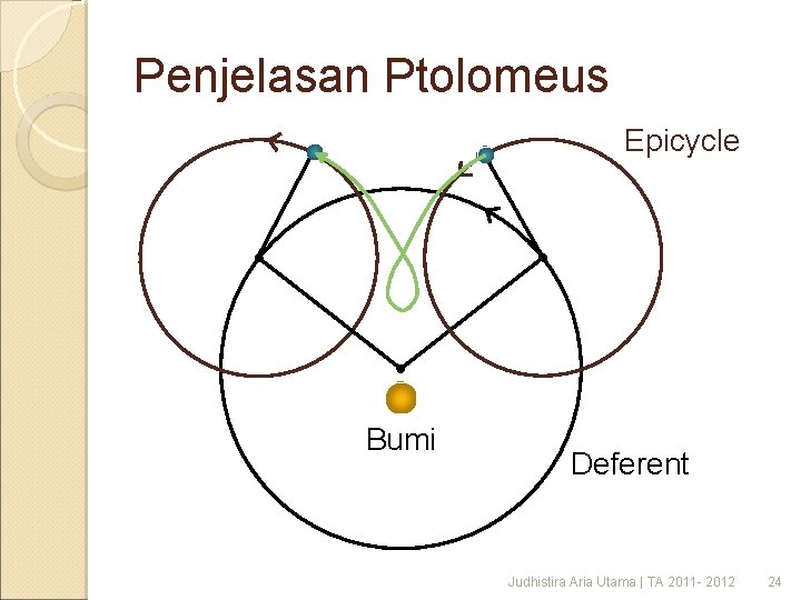 Penjelasan Ptolomeus Epicycle Bumi Deferent Judhistira Aria Utama | TA 2011 - 2012 24 Penjelasan Ptolomeus Epicycle Bumi Deferent Judhistira Aria Utama | TA 2011 - 2012 24