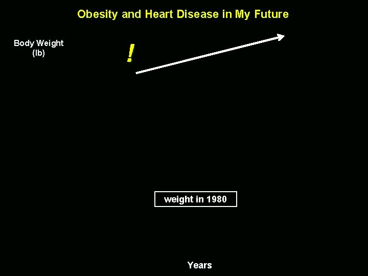 Obesity and Heart Disease in My Future Body Weight (lb) ! weight in 1980