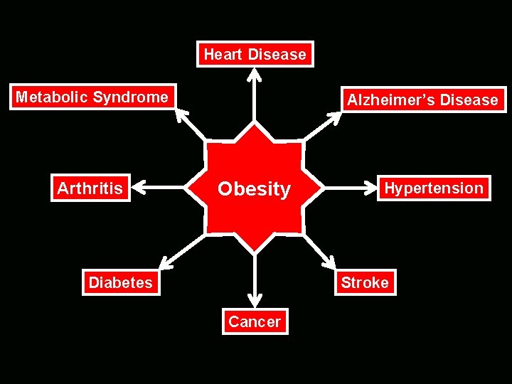 Heart Disease Metabolic Syndrome Arthritis Alzheimer’s Disease Obesity Diabetes Hypertension Stroke Cancer 