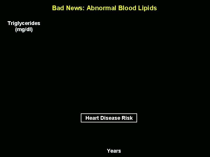 Bad News: Abnormal Blood Lipids Triglycerides (mg/dl) Heart Disease Risk Years 