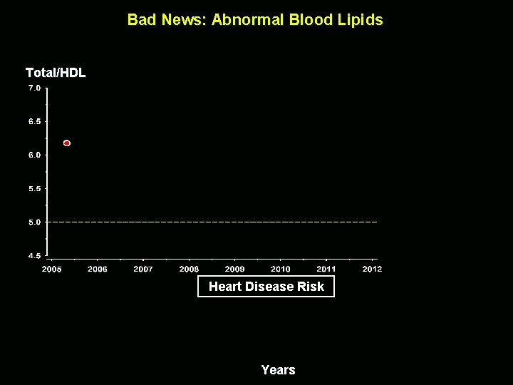Bad News: Abnormal Blood Lipids Total/HDL Heart Disease Risk Years 