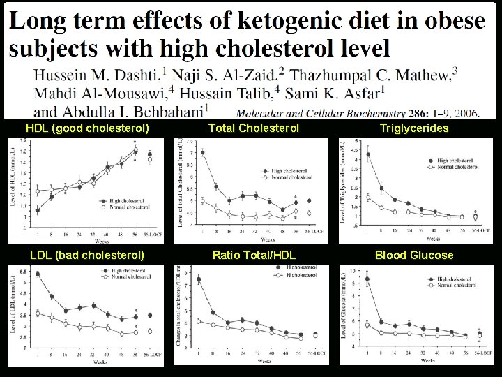 HDL (good cholesterol) Total Cholesterol Triglycerides LDL (bad cholesterol) Ratio Total/HDL Blood Glucose 