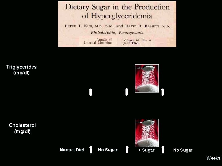 Triglycerides (mg/dl) Cholesterol (mg/dl) Normal Diet No Sugar + Sugar No Sugar Weeks 