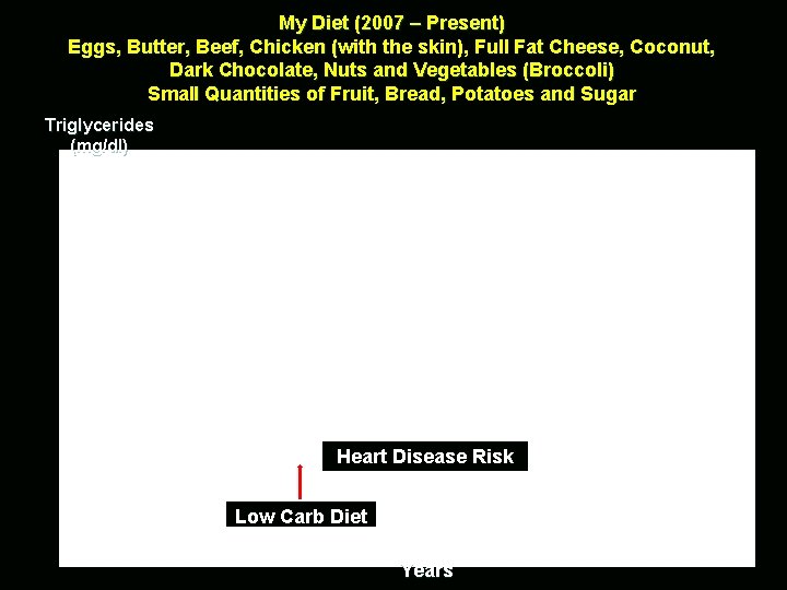 My Diet (2007 – Present) Eggs, Butter, Beef, Chicken (with the skin), Full Fat