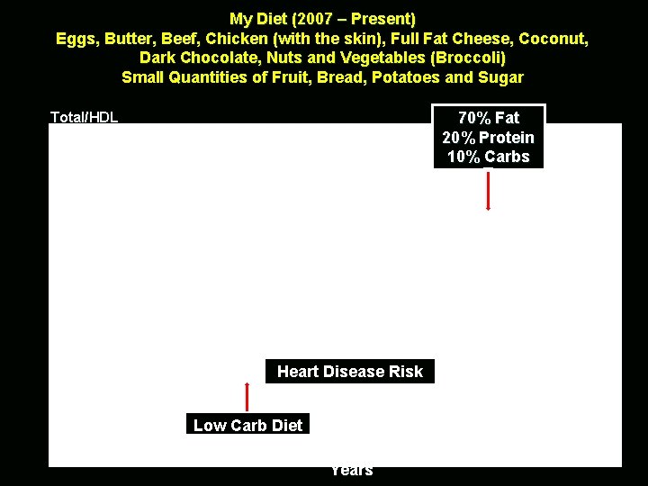 My Diet (2007 – Present) Eggs, Butter, Beef, Chicken (with the skin), Full Fat