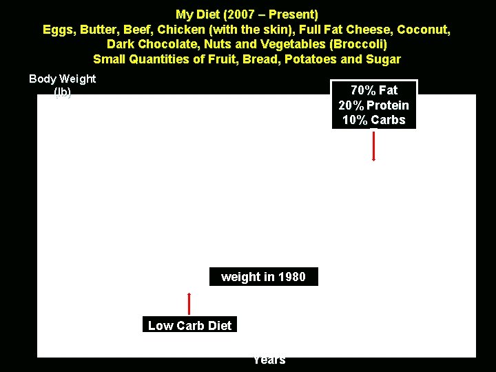 My Diet (2007 – Present) Eggs, Butter, Beef, Chicken (with the skin), Full Fat