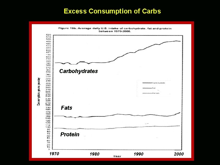 Excess Consumption of Carbs Carbohydrates Fats Protein 1970 1980 1990 2000 