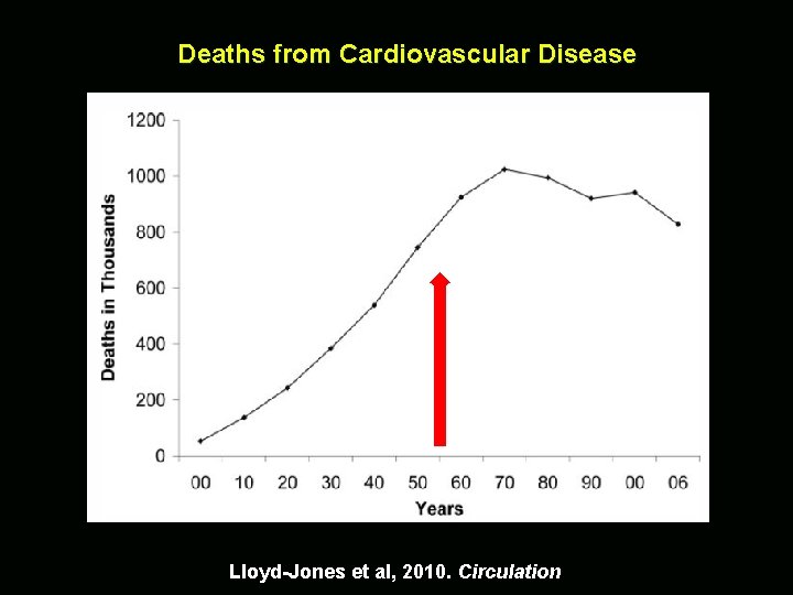 Deaths from Cardiovascular Disease Lloyd-Jones et al, 2010. Circulation 