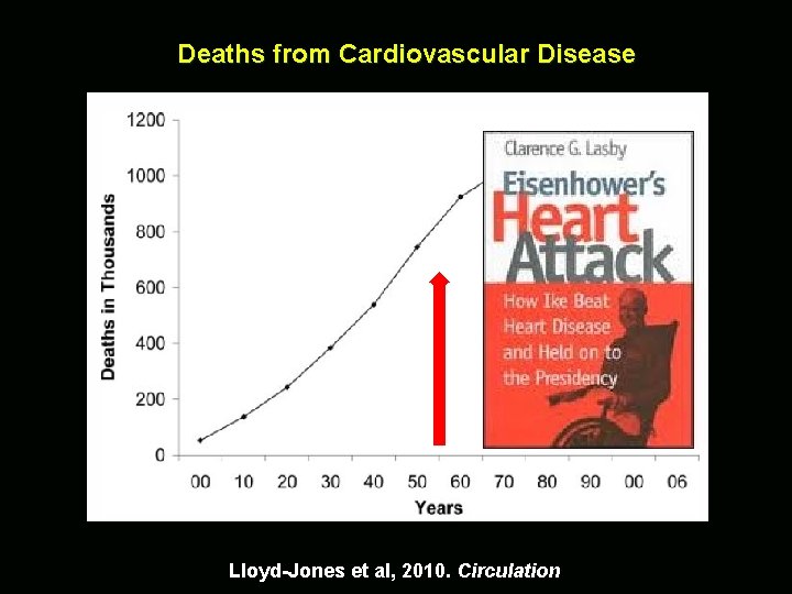 Deaths from Cardiovascular Disease Lloyd-Jones et al, 2010. Circulation 